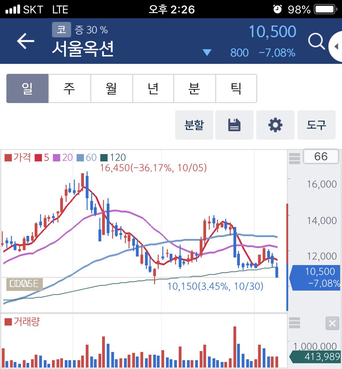 #서울옥션 무섭게 떨구네