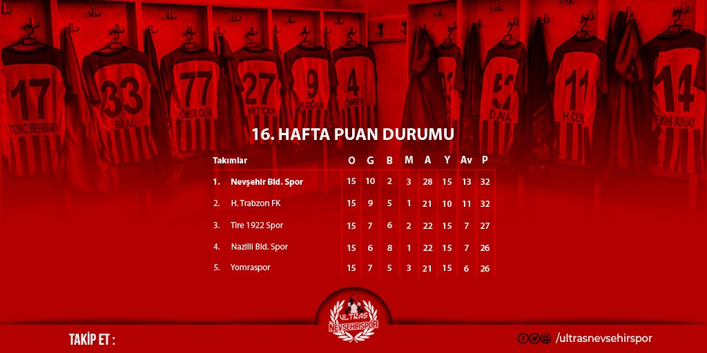 ultrasnevsehir's tweet photo. 16.Hafta Puan Durumu 🔴⚪#ultrasnevşehirspor #nevşehirbelediyespor #meterisliler #anadolunundaysı #plaka50şampiyonbelli #saldırnevşehir #nevşehir https://t.co/TwAdtES36K