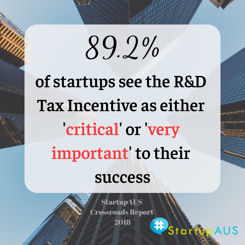 techcouncil_aus's tweet photo. Nearly 9 in 10 startups (89.2%) startups rate the R&amp;D TI as either ‘very important’ or ‘critical’ to the success of their business. @googledownunder @UTSInnovation #StartupAUS #CrossroadsReport #5YearsOfCrossroads READ HERE: https://t.co/AblMdj8UMs https://t.co/lKZ7IDRkwB