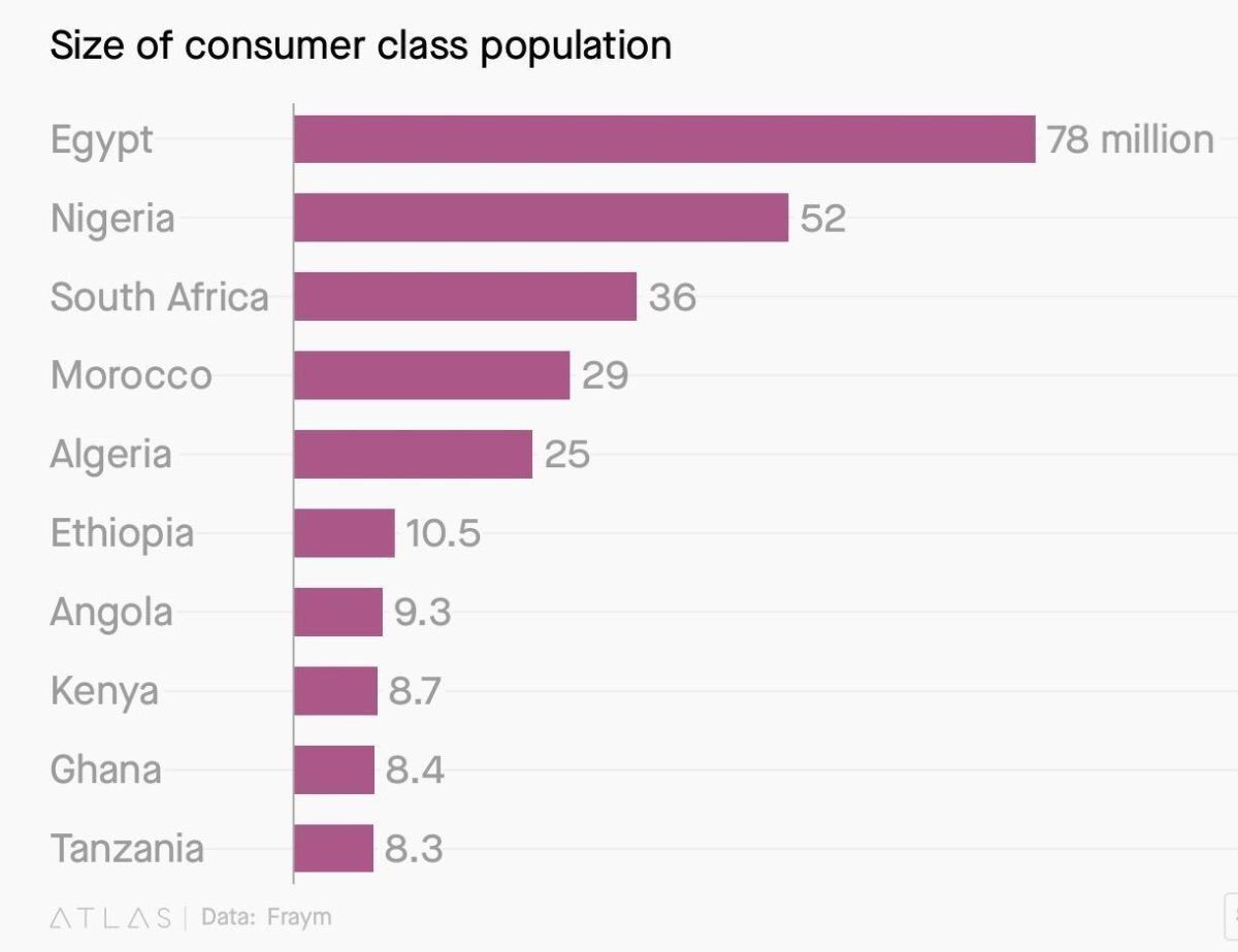 Nixon Mageka (@nmageka) on Twitter photo #AfricaDevelopmentBank defined the middle class as persons with yearly incomes exceeding $3,900 (or a per capital expenditure of $2 to $20 day) while the #WorldBank broadly defines middle-class as those who earn $12 to $15 per day. <a href="/WorldBank/">World Bank</a> <a href="/AfDB_Group/">African Development Bank Group</a> <a href="/EADBank/">EADBank</a> #AfricaDevelopmentBank defined the middle class as persons with yearly incomes exceeding $3,900 (or a per capital expenditure of $2 to $20 day) while the #WorldBank broadly defines middle-class as those who earn $12 to $15 per day. <a href="/WorldBank/">World Bank</a> <a href="/AfDB_Group/">African Development Bank Group</a> <a href="/EADBank/">EADBank</a>