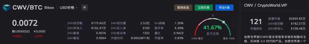 CryptoWorld_CWV's tweet photo. 自2018年11月10日起，数字货币硬通货BTC持续下跌，已从6600USD下跌至3500USD，下跌接近50%。主链项目CWV逆势上涨，至今日价格上涨近70倍。

在BTC腰斩、全球各山寨空气项目被碾死的熊市，今年的寒冬也更加刺骨，CWV希望做熊市寒冬里的一团火，帮助投资者与行业取暖，熬过冬季，迎来曙光。 https://t.co/St5h122Jco
