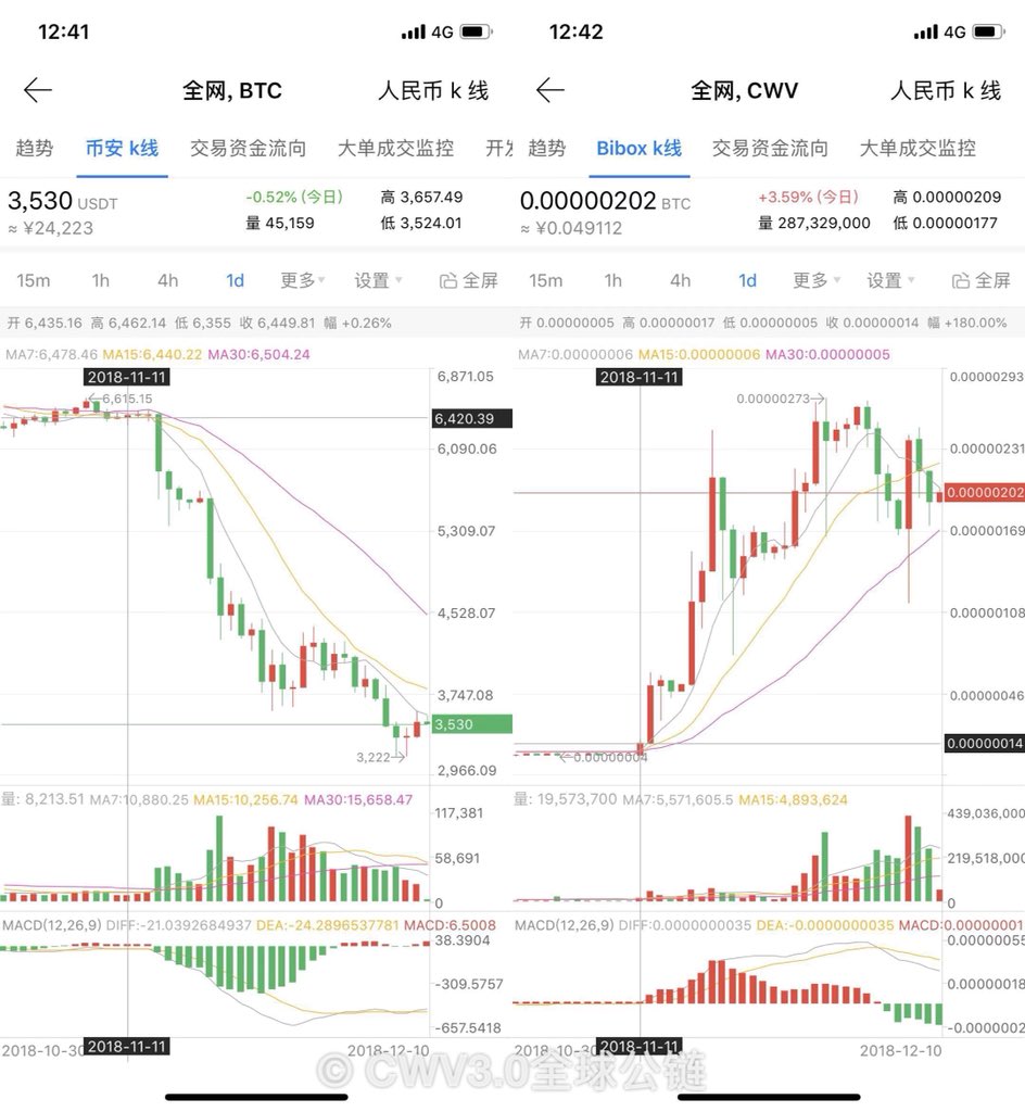 CryptoWorld_CWV's tweet photo. 自2018年11月10日起，数字货币硬通货BTC持续下跌，已从6600USD下跌至3500USD，下跌接近50%。主链项目CWV逆势上涨，至今日价格上涨近70倍。

在BTC腰斩、全球各山寨空气项目被碾死的熊市，今年的寒冬也更加刺骨，CWV希望做熊市寒冬里的一团火，帮助投资者与行业取暖，熬过冬季，迎来曙光。 https://t.co/St5h122Jco