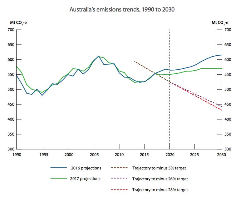 climatecouncil's tweet image. Let’s get something straight - Australia is not on track to meet its climate targets. Even the Federal Government's own data says so.

RT if you want strong and credible climate policy at a federal level. #auspol

ow.ly/ltKj30mV9kK