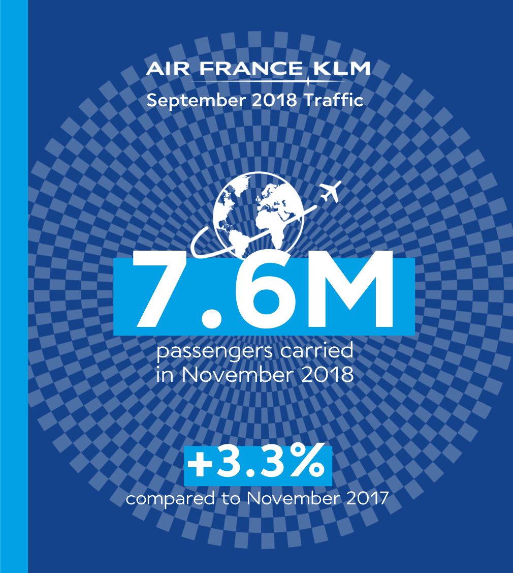 AirFranceKLM's tweet photo. [Traffic #AirFranceKLM ✈️] Last month, we welcomed 7.6 million passengers aboard our airlines, 242,000 more compared to the same period last year! 👍
https://t.co/Jt0eX1xwuP https://t.co/G6DvzCTM2U