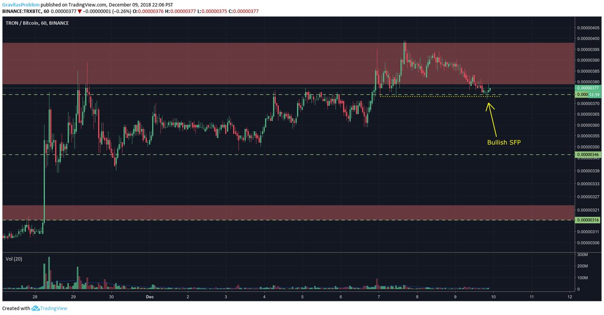 GravitasProblem's tweet photo. $TRX/BTC has formed what appears to be a very nice accumulation trading range. It has broken above TR resistance and just retested with a beautiful bullish SFP (swing failure pattern). [red/green are major historical support/resistance zones] https://t.co/E8QzYuG7Eb