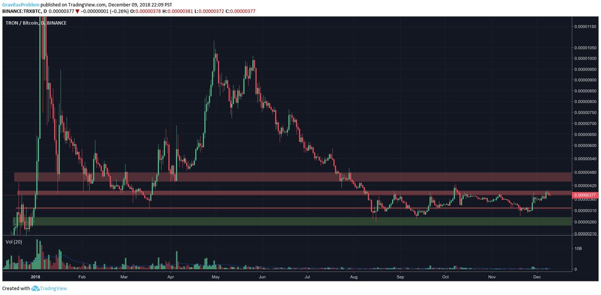 GravitasProblem's tweet photo. $TRX/BTC has formed what appears to be a very nice accumulation trading range. It has broken above TR resistance and just retested with a beautiful bullish SFP (swing failure pattern). [red/green are major historical support/resistance zones] https://t.co/E8QzYuG7Eb