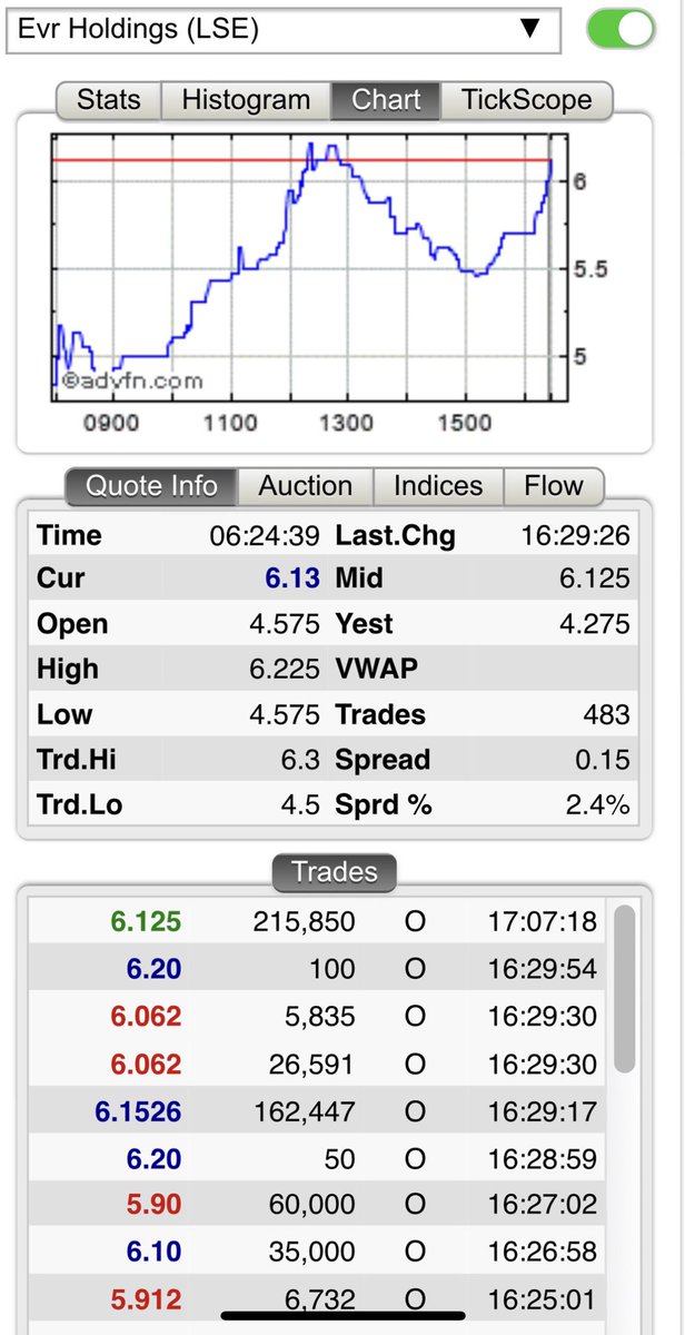 Goodshare1's tweet photo. @SamH_AIM #EVEH finished strong close of play so should continue. #AAOG depends if RNS drops this morning. Could be a good opportunity to get some last minute discount shares like EVRH. https://t.co/ngVpWT6JEA