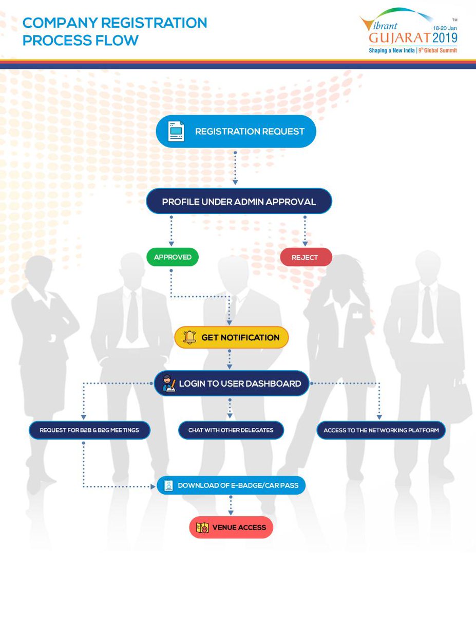 Build a partnership and help drive your business to the next level. Company Registration for Vibrant Gujarat Global Summit 2019 is open. Visit - bit.ly/2wiDp8f #ShapingANewIndia #VG2019