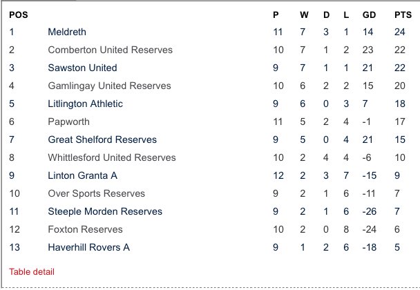 Squeeze (@squeezefootball) on Twitter photo 2A - leaders @MeldrethFc held 2-2 by <a href="/papworth_fc/">Papworth FC</a> ; <a href="/LitlingtonFC/">Litlington Athletic FC</a> win 12 goal thriller seeing off <a href="/SteepleMordenFC/">Steeple Morden FC</a> Res 8-4 ; and in midtable <a href="/GShelfordFC/">Great Shelford FC</a> Res win 4-1 at <a href="/WUFC1914/">Whittlesford United</a> Res 2A - leaders @MeldrethFc held 2-2 by <a href="/papworth_fc/">Papworth FC</a> ; <a href="/LitlingtonFC/">Litlington Athletic FC</a> win 12 goal thriller seeing off <a href="/SteepleMordenFC/">Steeple Morden FC</a> Res 8-4 ; and in midtable <a href="/GShelfordFC/">Great Shelford FC</a> Res win 4-1 at <a href="/WUFC1914/">Whittlesford United</a> Res