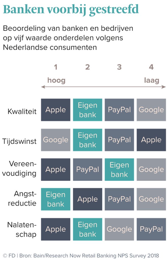 FD schrijft dat 50% bereid is om te bankieren bij techbedrijf ipv bank. Ben wel benieuwd naar de vragen die zijn gesteld aan Ned consumenten om te komen tot een beoordeling van banken en bedrijven op 5 waarden. De waarde ‘nalatenschap’, wat zou dat inhouden?