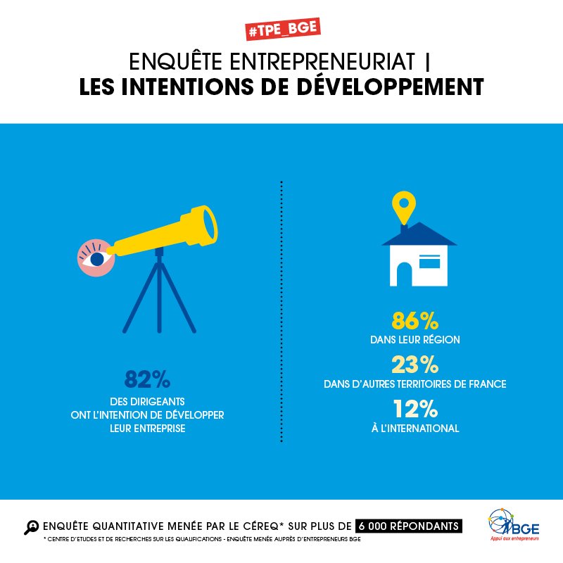Reseau_BGE's tweet photo. #TPE_BGE🔎
#DÉVELOPPEMENT
Du local à l’international, un développement tout-terrain.
Les entrepreneurs interrogés sont optimistes pour leur #développement et ne se limitent pas aux frontières pour conquérir de nouveaux marchés.
Petites mais costaud💪.
RDV mardi 👉#CLIENTELES https://t.co/X49ugyCgJj