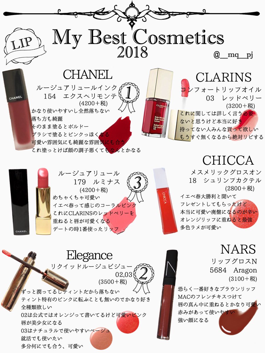 N Pa Twitter 初めてベストコスメ選んだ 語彙力も文章力も無いので読みづらいかも 全部大好きだけど中でも好きな物 使った物に順位付けてます 何故かパ行の だけ薄くなってて見えづらい マイベストコスメ18 マイベストコスメ ベストコスメ ベスト