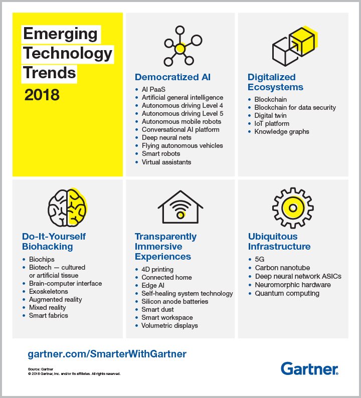VladoBotsvadze's tweet image. Emerging Technology Trends 2018:
1. Democratized #AI
2. Digitalized ecosystems
3. Do-it-yourself biohacking
4. Transparently immersive experiences
5. Ubiquitous infrastructure
#smartrobots #robotics #IoT #blockchain #bigdata #biochips #biotech #AR #4dprinting #5G