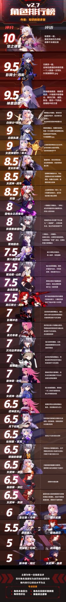 前村 On Twitter Ver 2 7キャラランキング 崩壊3rd Https T Co O7mdjqqjpw Twitter