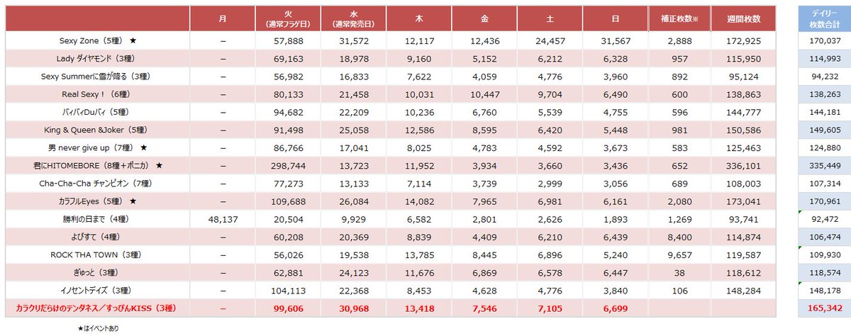 ちあ Sexy Zone 16thシングル カラクリだらけのテンダネス すっぴんkiss オリコン売上枚数メモ 12月9日付オリコンランキング2位で6 699枚 6日間の合計165 342枚 イベントない中で16万枚超えてきた ビルボートの枚数 とも大差ないから週間枚数として