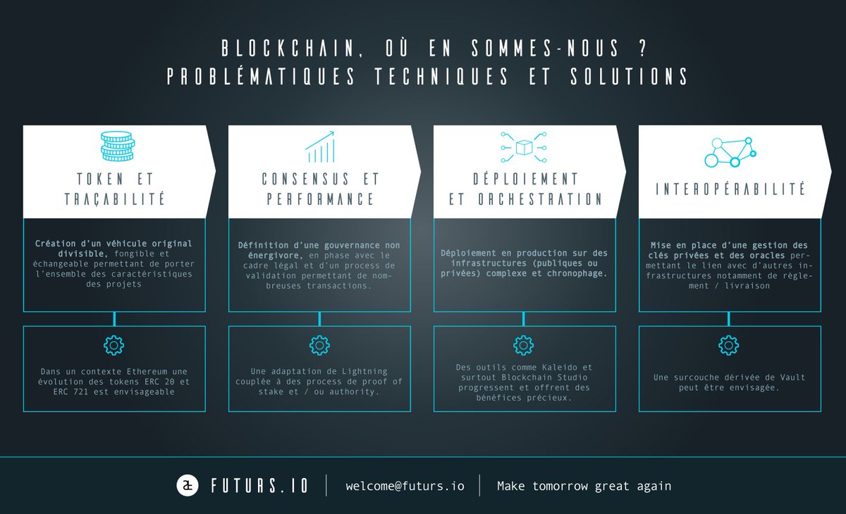 #Blockchain, où en est-on ? Cas d'usage réels, technos qui fonctionnent, maturité du marché ... L'analyse de <a href="/loicpoujol/">Loïc Poujol</a>, co-fondateur de Futurs : medium.com/futurs-io/bloc…