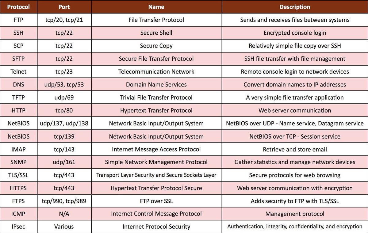 mak_security's tweet photo. أهم البرتوكولات والمنافذ الي مطلوب على كل شخص في قسم النتورك يكون مطلع عليها 👍 https://t.co/SiUTDJ4koD