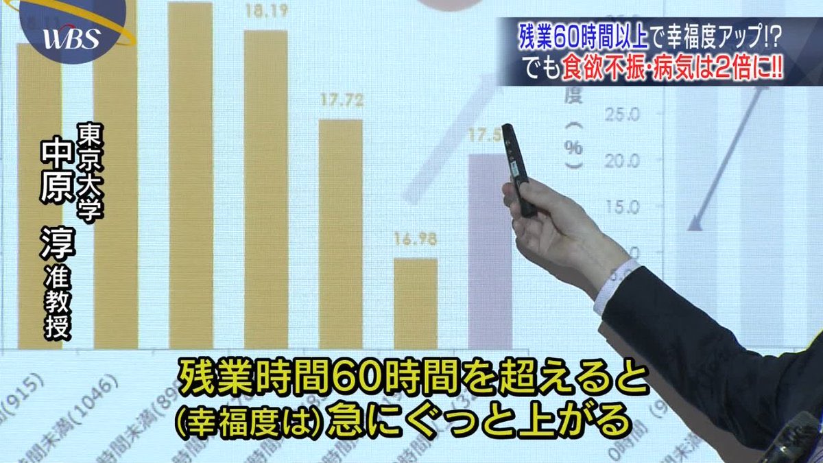 年末仕事量増える人も多いと思うが、実は残業時間が60時間を超えると幸福度が高まるんだけど、それは感覚が麻痺してるからで健康で見たら食欲不振・病気は2倍になるから気をつけてね。