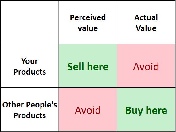 Part 1a summary. FI:RE chasers sell in quadrant 1 and buy in quadrant 4.