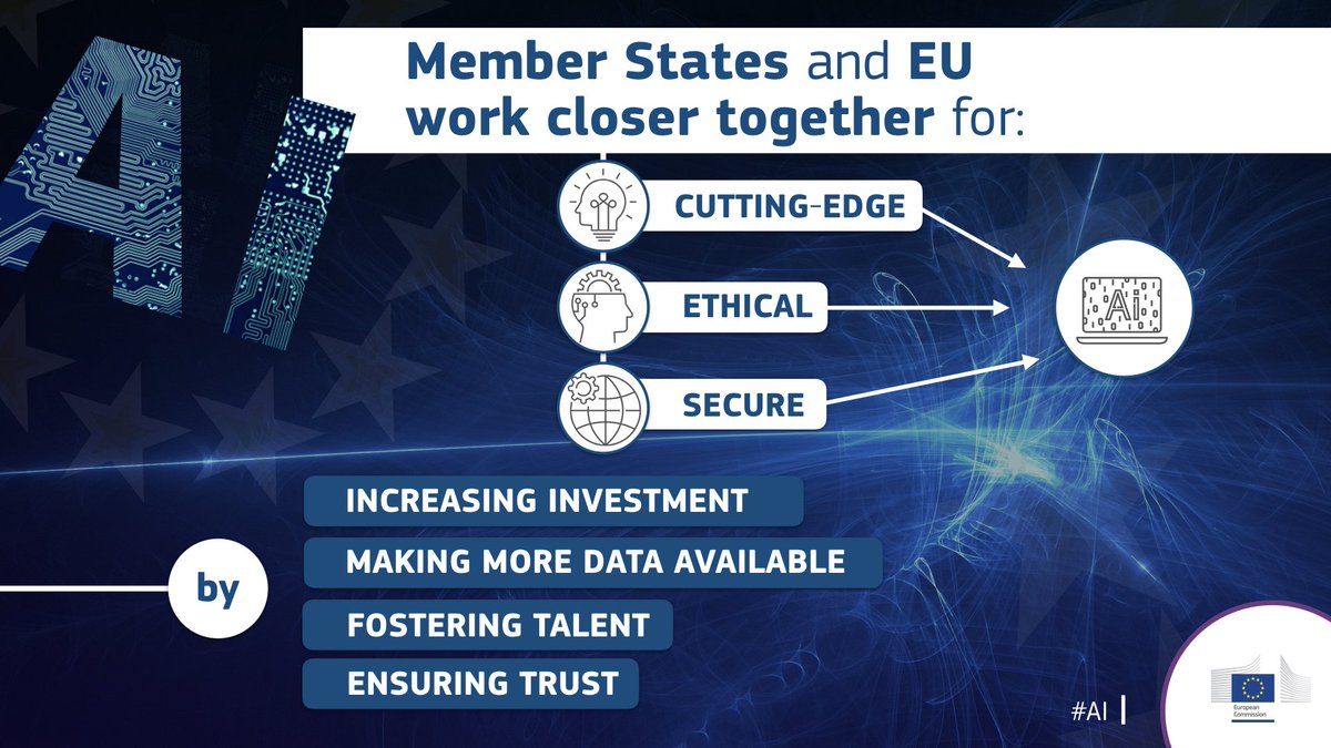 DigitalEU's tweet image. In December, we presented coordinated action plan to foster use of #ArtificialIntelligence🤖 in Europe.

❗️Reaching at least €20 billion of private &amp;amp; public investments in #AI by the end of 2020 is essential for growth, jobs &amp;amp; for our future.

More👉 europa.eu/!kM37qN