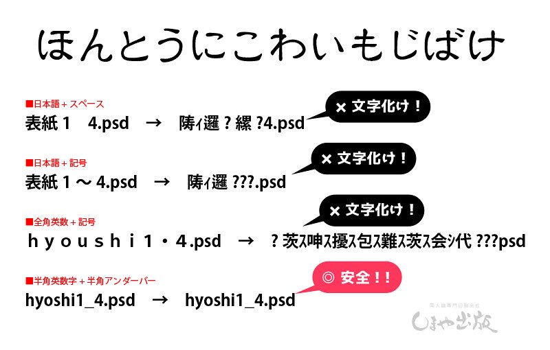 同人誌印刷会社しまや出版 公式 Pa Twitter 入稿用ファイル名のつけ方 データ送信を行うファイルは 記号やスペースを使わず 半角英数字 の名前 をつけましょう 記号や日本語を使うとファイル名が文字化けを起こして展開できなくなったりします 知っておく