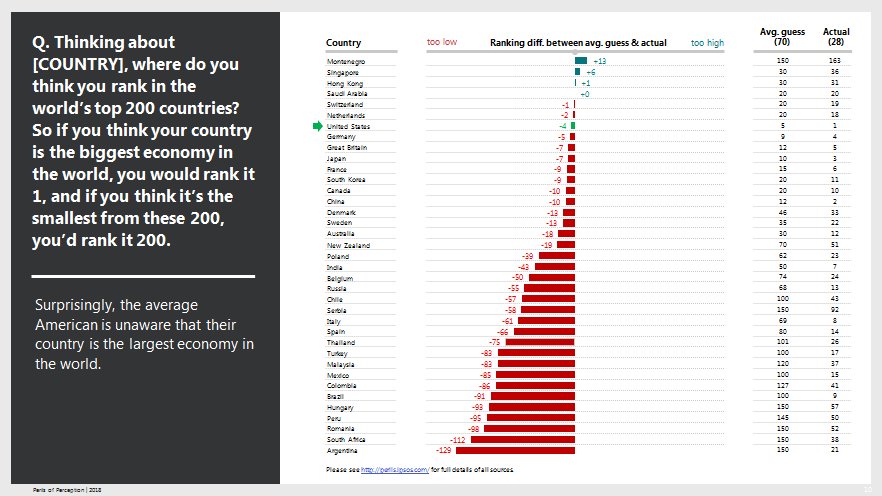 CliffAYoung's tweet photo. Some good news, fellow Americans: American GDP is still the highest in the world. This despite the average American believing that the US economy is the fifth largest. #RealityCheck #Perception #DataDude https://t.co/aMCmZrb4pu