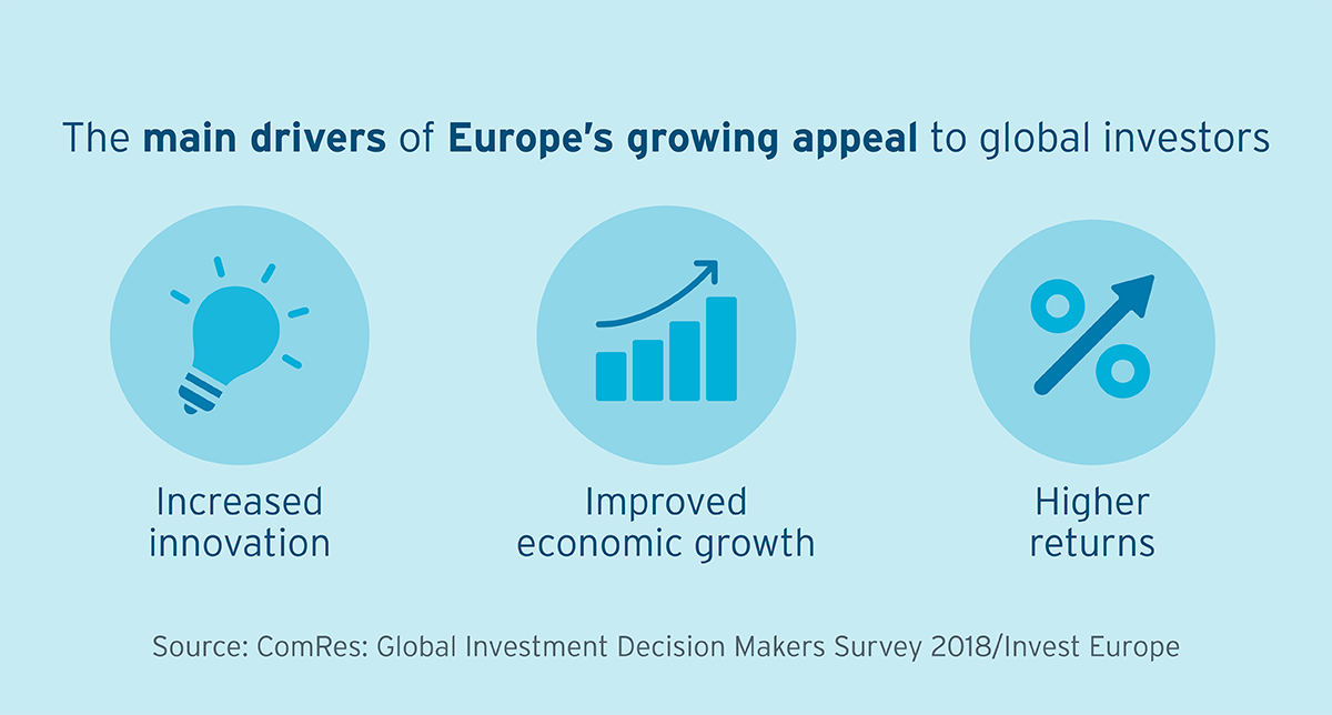 investweek's tweet photo. What are the main drivers for Europe’s growing appeal among global investors? Increased innovation, improved economic growth and higher returns. Read more: https://t.co/bYyirMYHLw #InvestWeek https://t.co/Ar7cuwR1Rk