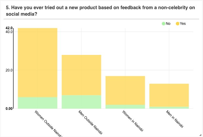 More people seem to trust buying products based on the products being marketed by people they know rather than when the marketing is done by celebrities. Could this be an opportunity for nano-influencers? #PollsSurvey #influencers #OnlinePaidSurveys Word of mouth marketing?