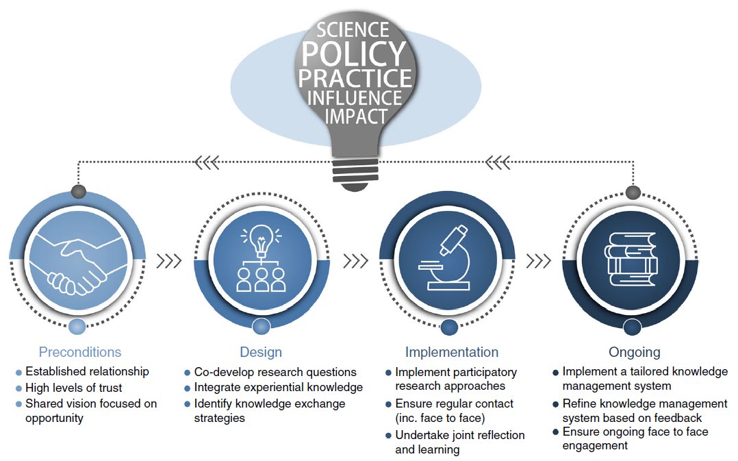 SJ_Pittman1's tweet photo. New Nature Comms paper from CSIRO authors @AlistairHobday @CMS_UTas use lessons learnt working at the interface of science, policy and nature conservation practice to show key principles underpinning success. #BuildingOptimism
https://t.co/nfHEiLpPWK https://t.co/8NQRSw3TjY