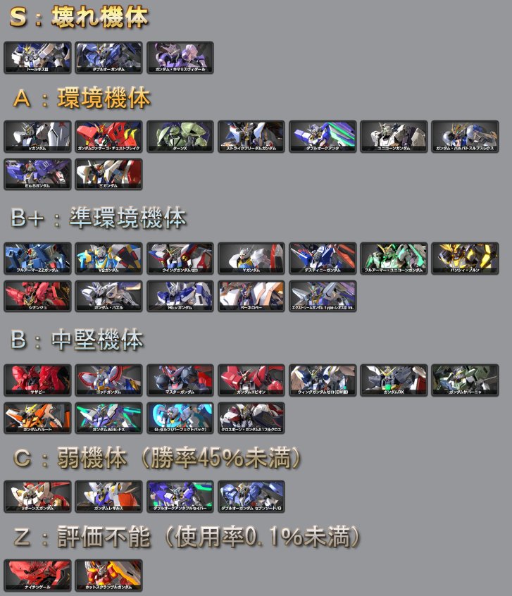 Exvsdb シャッフル機体ランク更新 集計期間 18 11 12 18 12 09 Vsモバイルの使用率 勝率のみをベースにランクを生成しています 日に日に使用率0 1 未満の機体が増加中 Exvs2 エクバ2