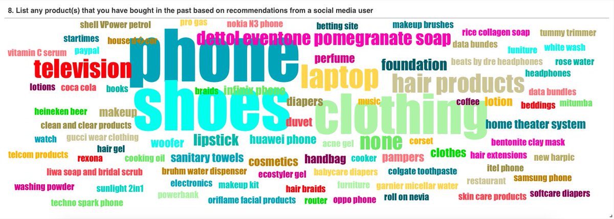 The most popular products from influencer marketing were shoes, mobile phones, beauty products, most electronics and interestingly, the #detolKenya even soap made the list of prominent products #PollsSurvey #influencers