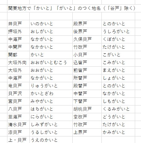 谷謙二 Tani Kenji かい と は近畿では 垣内 で集落を意味する 嵐山町誌 では 谷戸 は 垣内 の土地基盤だったため 両者が合わさって 谷戸 と書いて かいと と読ませるようになったと解釈している 嵐山町誌 T Co 3jz2frts8u