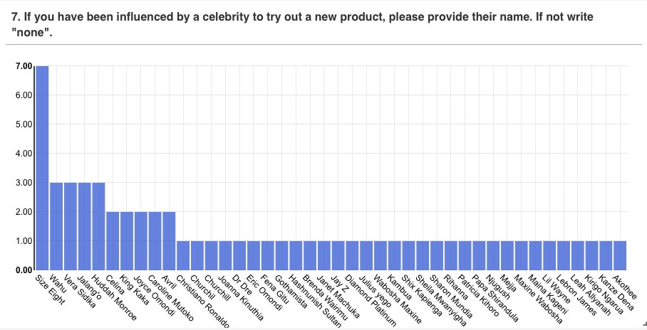 And finally, the top 10 influencers according to our paid online surveys on polls.ke are <a href="/Size8reborn/">SIZE 8 REBORN</a> <a href="/wahukagwi/">Wahu Kagwi</a> <a href="/VeraSidika/">VERA SIDIKA</a> <a href="/JalangoMwenyewe/">JALANG'O</a> <a href="/HUDDAHMONROE/">THE BOSS CHICK</a> <a href="/celina/">celina</a> <a href="/Kaka_Empire/">KAKA EMPIRE™</a> <a href="/JoyceOmondi/">Joyce Omondi Waihiga</a> <a href="/CarolineMutoko/">Caroline Mutoko</a> <a href="/AvrilKenya/">Avril</a> and the rest #PollsSurvey #influencers