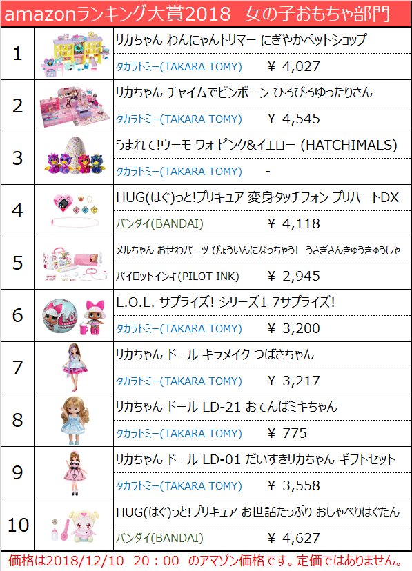 Kasumi ねとらぼでプリキュア記事月１イチ連載中 こちらは同じく アマゾンランキング大賞18 女の子のおもちゃ部門 こちらもタカラトミーが７アイテム リカちゃん強い バンダイはhugっと プリキュア２アイテムのみ 昨年１位だったプリキュア