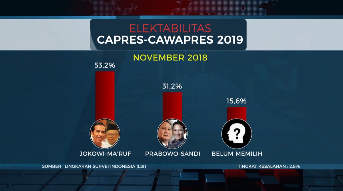 valentinastrs's tweet photo. Setelah cawapres diumumkan,elektabilitas Prabowo naik. Survei Litbang Kompas Oktober 2018,Jokowi-Ma’ruf memperoleh 52,6%,sementara Prabowo-Sandi naik drastis menjadi 32,7%. Hasil perhitungan juga tak jauh beda dgn Lembaga Survei Indonesia (LSI).

#Aiman #JurusMenangSandiaga https://t.co/RNVopsD8MS