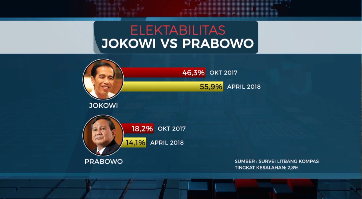 valentinastrs's tweet photo. Menurut survei Litbang Kompas, pada April 2018 elektabilitas Jokowi naik 9,6% mjd 55,9%, sementara Prabowo turun 4,1% sehingga berada di angka 14,1% dibanding survei yg dilakukan pd Okt 2017.

#Aiman #KompasTV #JurusMenangSandiaga https://t.co/OWWeQzSn7k