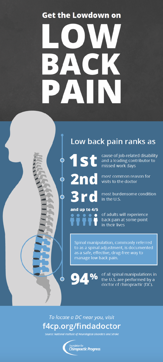 kevinandersondc's tweet photo. Chiropractic care is a safe, effective way to manage back pain that @ZionsvilleIN residents have used for over 30 years at #AndersonChiropractic #getadjusted https://t.co/EJKRo6U366
