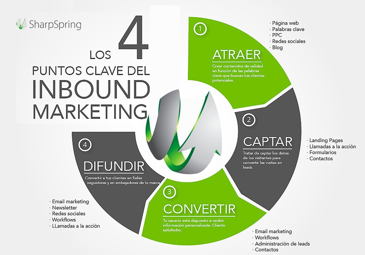 Para llevar a cabo una #estrategia de inbound marketing,  tenemos que  hacer uso de varias técnicas y herramientas de #marketing para logar el objetivo.
Conoce los 4 puntos clave del para elaborar una estrategia de #inboundmarketing
#SharpSpring