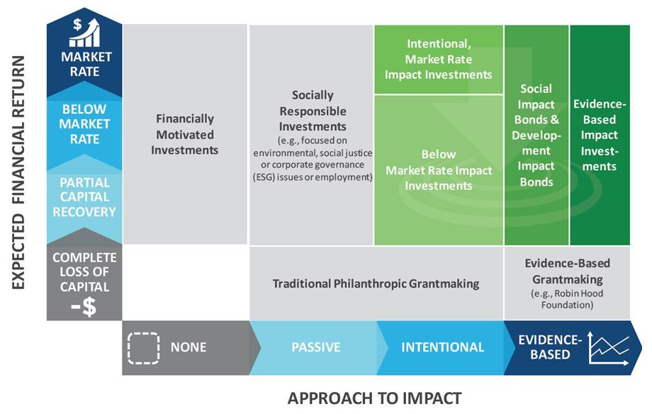 venture philanthropy vs impact investing firms venture philanthropy vs impact investing firms