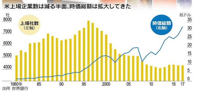 世界四季報 V Twitter 米国市場の上場企業数と時価総額の推移