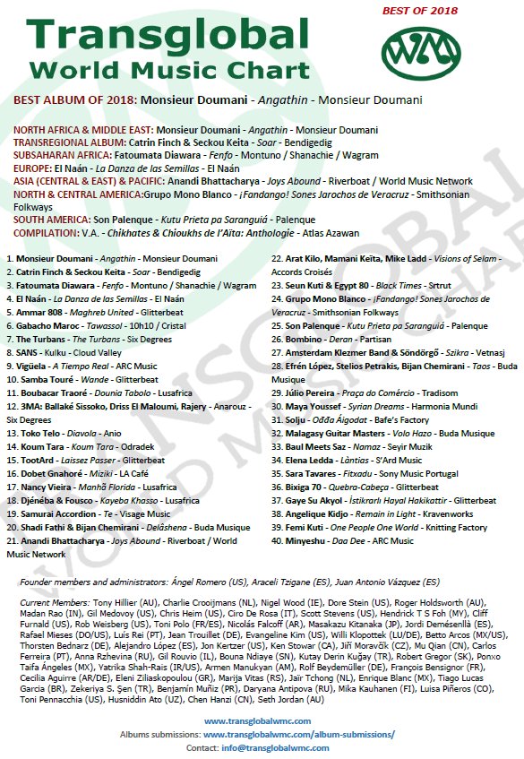 Best of 2018!
BEST ALBUM OF 2018: Monsieur Doumani
2-Catrin Finch &amp; Seckou Keita
3-Fatoumata Diawara
4-El Naán
5-Ammar 808
6-Gabacho Maroc
7-The Turbans
8-SANS
9-Vigüela
10-Samba Touré
#worldmusic #músicasdelmundo #músicasdomundo #musiquedumond transglobalwmc.com/charts/best-of…