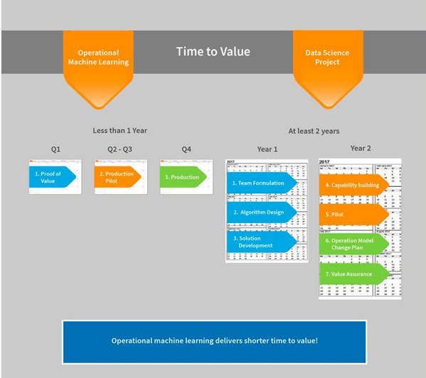 falkonry's tweet image. #MachineLearning Monday  - Did you know #Falkonry ready-to-use #OperationalMachineLearning system delivers shorter Time To Value than the data science project approach? Find out more bit.ly/2Qriv3B #PredictiveAnalytics