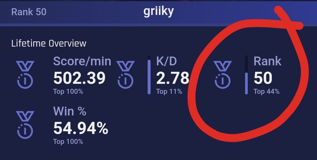 ZehGreek's tweet photo. This is a giant issue with Battlefield V. 44% of the playerbase is sitting at max rank. No word on increasing the level cap, and even worse.. no word on retroactive CC earnings. 

Level 50 takes ~ 30 hours. That means I, personally, have been playing for 100 hours without earning https://t.co/IIXEoOUNwa