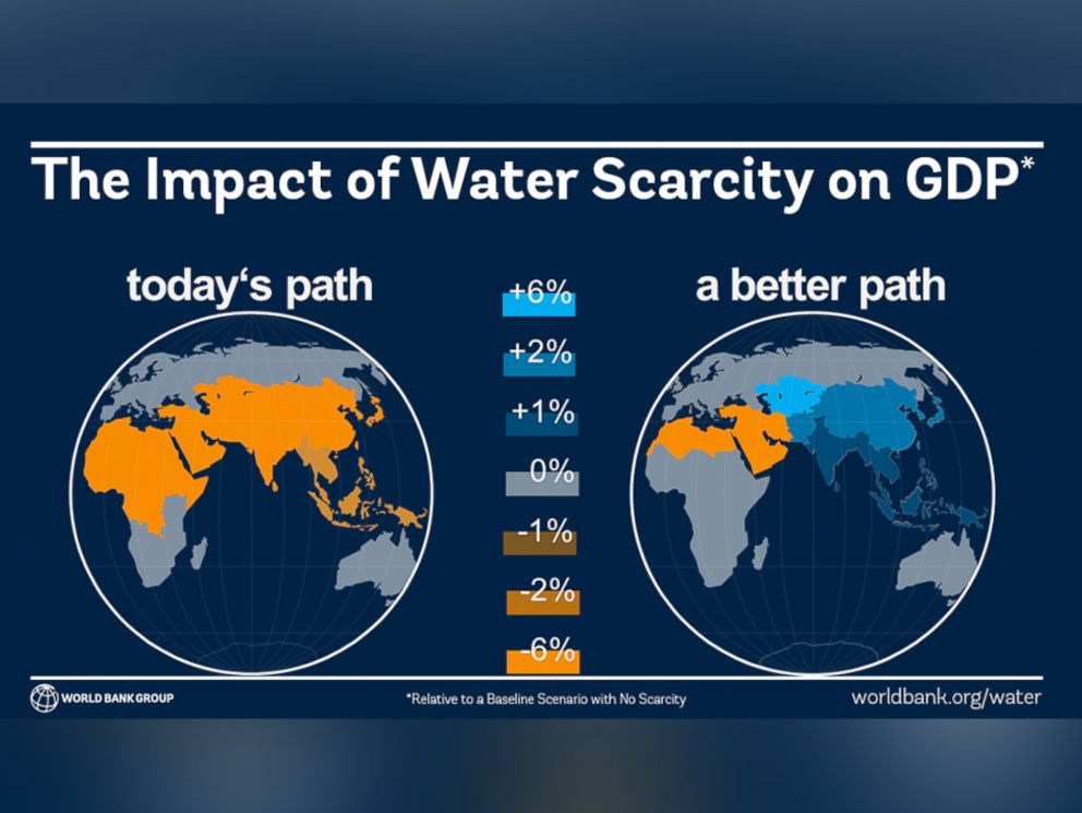 Water 💧scarcity could cost some regions up to 6% of their GDP!
Sound water management policies hold the key to building resilience: wrld.bg/fTO830mV60g  #ClimateIsWater #COP24