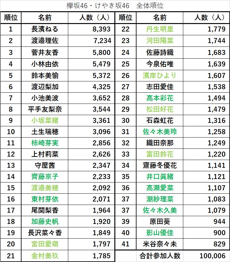 イジメ ひらがなけやきさん 三期生と初対面時にメンバー同士の喧嘩ドッキリを仕掛けて泣かせるパワハラをしていたことが判明