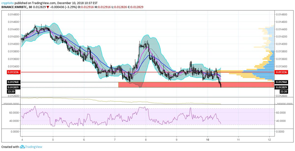 CryptoGateways's tweet image. Breakdown below previous lows on $XMR @monero Making new lows.
Without a move back up to support we could see XMR coming down to the next significant historical price level between 0.0095 BTC and 0.01 BTC coinciding with weekly long term MA support