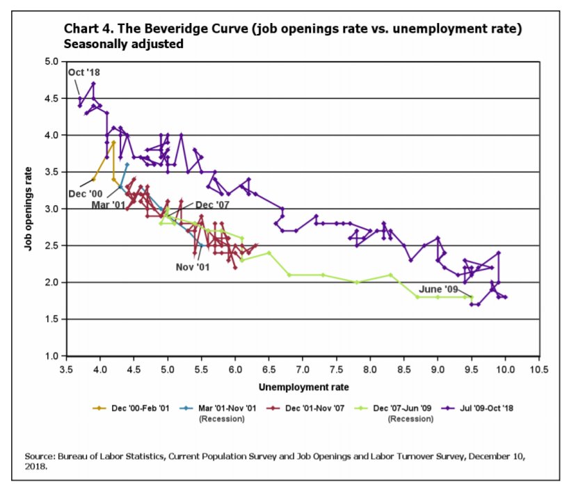 TTStanton's tweet photo. 10 years after the crisis, the true shift in the Beveridge curve as highlighted in the Jolts report https://t.co/qUFipUeiqD