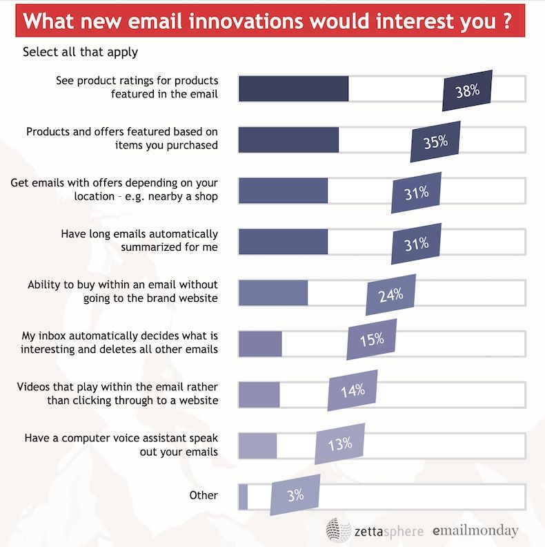HIPB2B's tweet photo. The Email Innovations That Most Interest Consumers https://t.co/quJrCZSYo4 @MarketingProfs #email #emailmarketing #marketing #emailinnovation https://t.co/Ubss4AHiNz