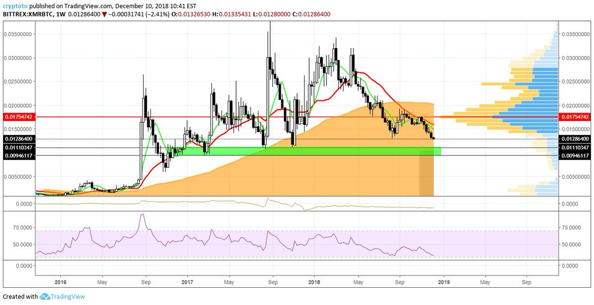 CryptoGateways's tweet image. Breakdown below previous lows on $XMR @monero Making new lows.
Without a move back up to support we could see XMR coming down to the next significant historical price level between 0.0095 BTC and 0.01 BTC coinciding with weekly long term MA support