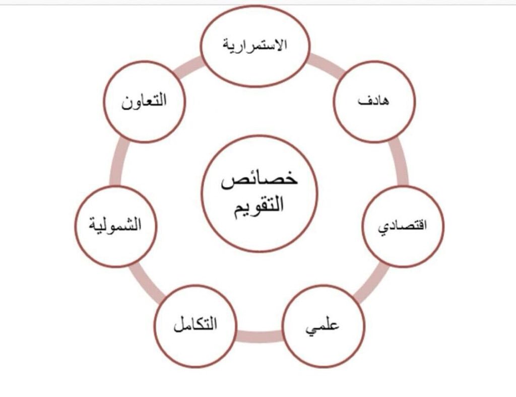 منيــرة الدوســـري On Twitter قوائم الرصد او الشطب عابره عن جدول فيه خانتين فقط اتقن لم يتقن مثل اللي يحطونها لتقويم الابتدائي سلالم التقدير جدول فيه خانات كثيره جيد جيدجدا